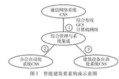 智能建筑弱電技術(shù)應(yīng)用探討 計算機(jī)系統(tǒng)集成與綜合布線